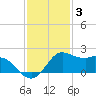 Galveston tide chart for Friday, December 3, 2021