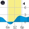 Galveston tide chart for Saturday, December 4, 2021