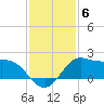 Galveston tide chart for Monday, December 6, 2021