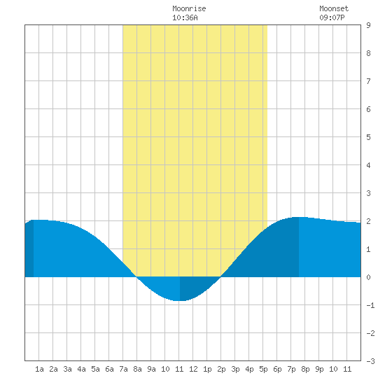Galveston tide chart for Tuesday, December 7, 2021