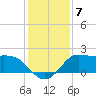 Galveston tide chart for Tuesday, December 7, 2021