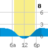 Galveston tide chart for Wednesday, December 8, 2021
