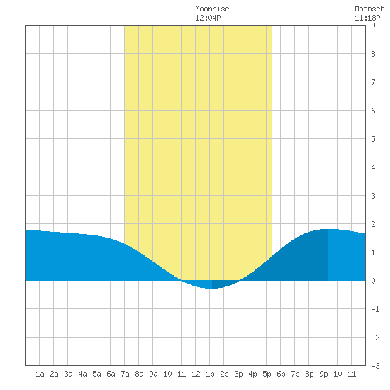 Galveston tide chart for Thursday, December 9, 2021