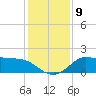 Galveston tide chart for Thursday, December 9, 2021