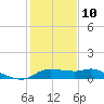 Galveston tide chart for Monday, January 10, 2022