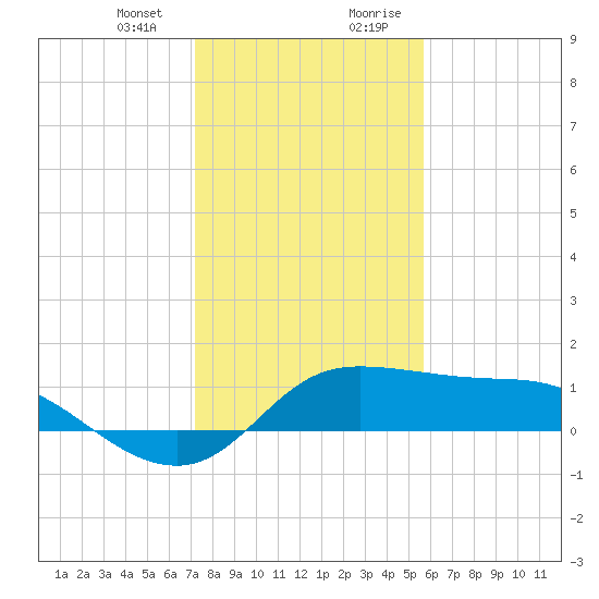 Galveston tide chart for Thursday, January 13, 2022