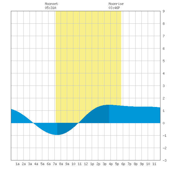 Galveston tide chart for Saturday, January 15, 2022