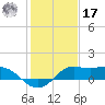 Galveston tide chart for Monday, January 17, 2022
