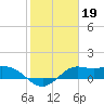 Galveston tide chart for Wednesday, January 19, 2022
