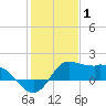 Galveston tide chart for Saturday, January 1, 2022