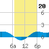 Galveston tide chart for Thursday, January 20, 2022