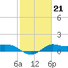Galveston tide chart for Friday, January 21, 2022