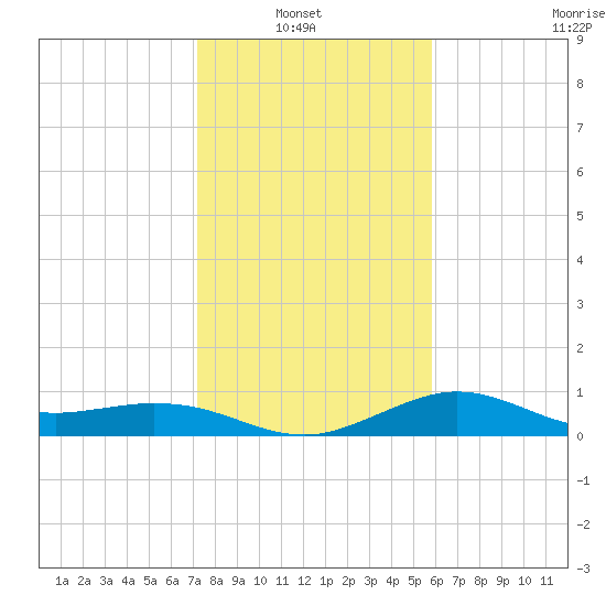 Galveston tide chart for Sunday, January 23, 2022