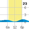 Galveston tide chart for Sunday, January 23, 2022