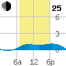 Galveston tide chart for Tuesday, January 25, 2022