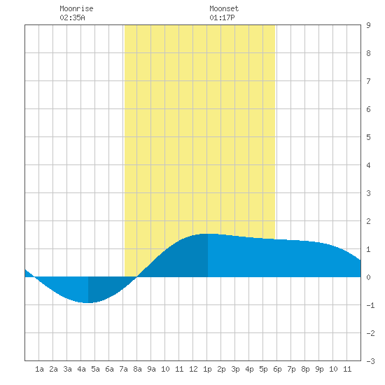 Galveston tide chart for Thursday, January 27, 2022