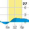 Galveston tide chart for Thursday, January 27, 2022