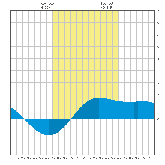 Galveston tide chart for Saturday, January 29, 2022