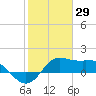 Galveston tide chart for Saturday, January 29, 2022