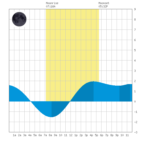 Galveston tide chart for Sunday, January 2, 2022