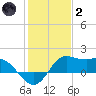 Galveston tide chart for Sunday, January 2, 2022