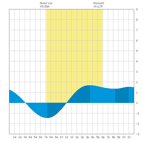 Galveston tide chart for Sunday, January 30, 2022
