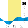 Galveston tide chart for Sunday, January 30, 2022