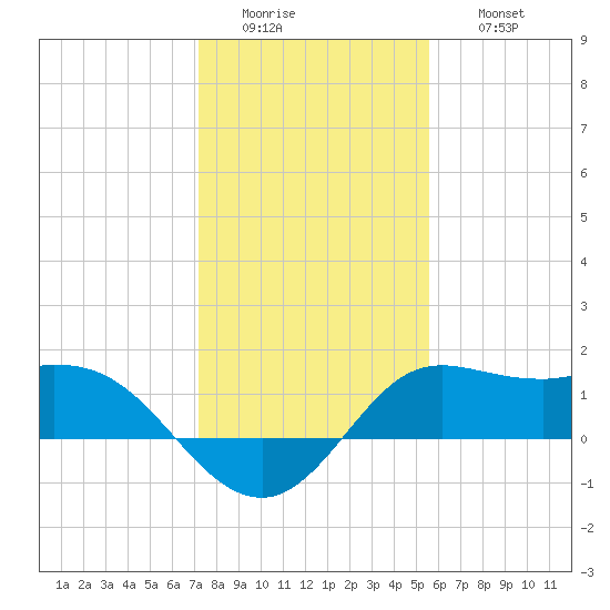 Galveston tide chart for Tuesday, January 4, 2022