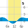 Galveston tide chart for Wednesday, January 5, 2022