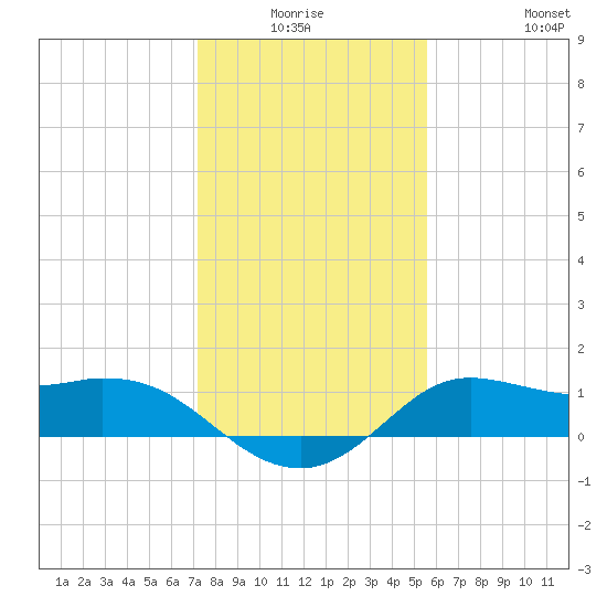 Galveston tide chart for Thursday, January 6, 2022