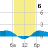 Galveston tide chart for Thursday, January 6, 2022