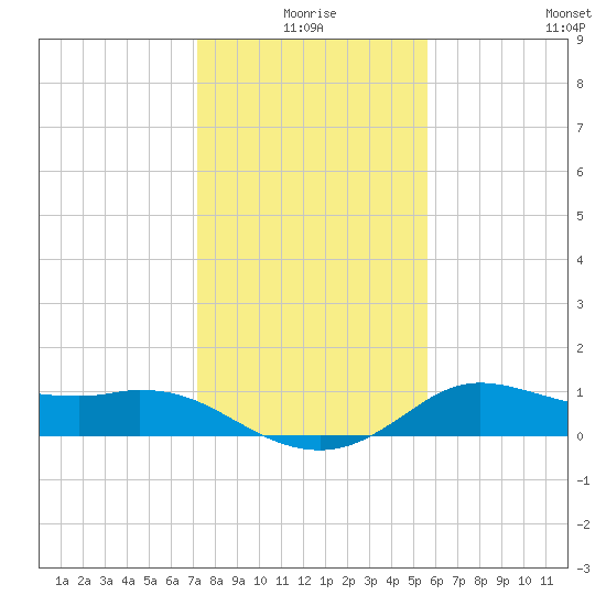 Galveston tide chart for Friday, January 7, 2022