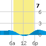 Galveston tide chart for Friday, January 7, 2022