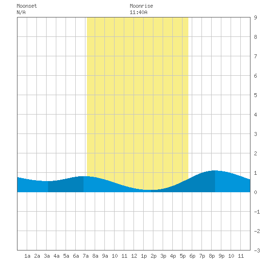 Galveston tide chart for Saturday, January 8, 2022