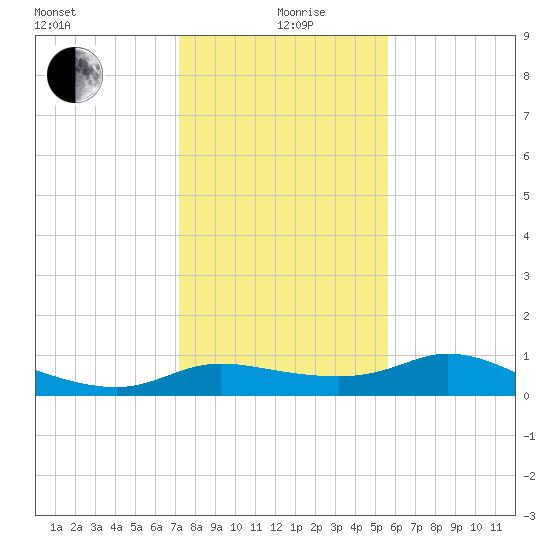 Galveston tide chart for Sunday, January 9, 2022