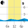 Galveston tide chart for Sunday, January 9, 2022