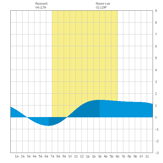 Galveston tide chart for Saturday, February 12, 2022