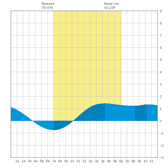 Galveston tide chart for Sunday, February 13, 2022