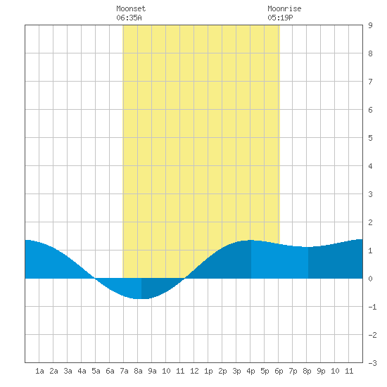 Galveston tide chart for Tuesday, February 15, 2022