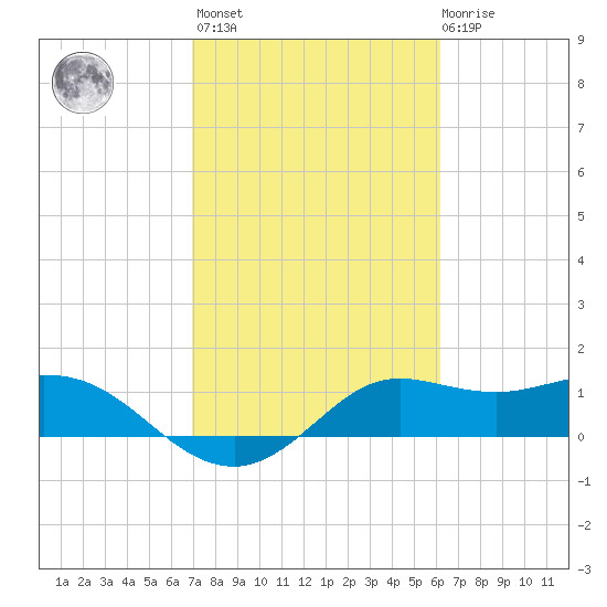 Galveston tide chart for Wednesday, February 16, 2022
