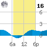 Galveston tide chart for Wednesday, February 16, 2022
