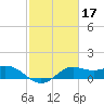 Galveston tide chart for Thursday, February 17, 2022