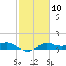 Galveston tide chart for Friday, February 18, 2022