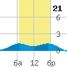 Galveston tide chart for Monday, February 21, 2022