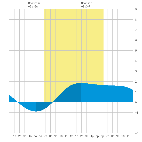 Galveston tide chart for Saturday, February 26, 2022