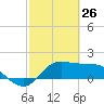 Galveston tide chart for Saturday, February 26, 2022