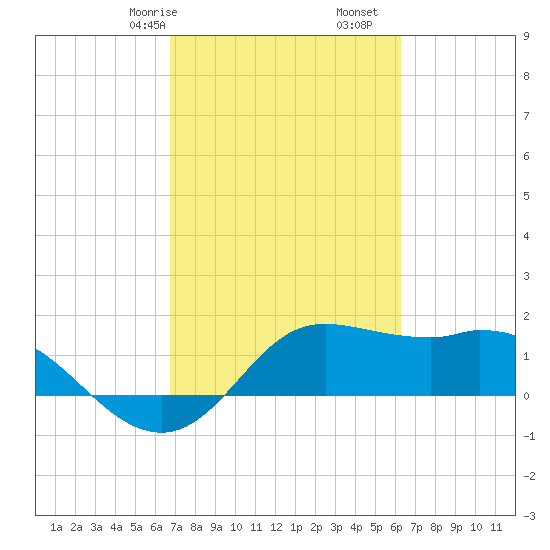 Galveston tide chart for Sunday, February 27, 2022