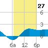 Galveston tide chart for Sunday, February 27, 2022