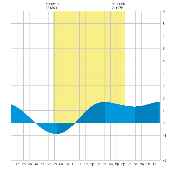 Galveston tide chart for Monday, February 28, 2022