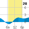 Galveston tide chart for Monday, February 28, 2022